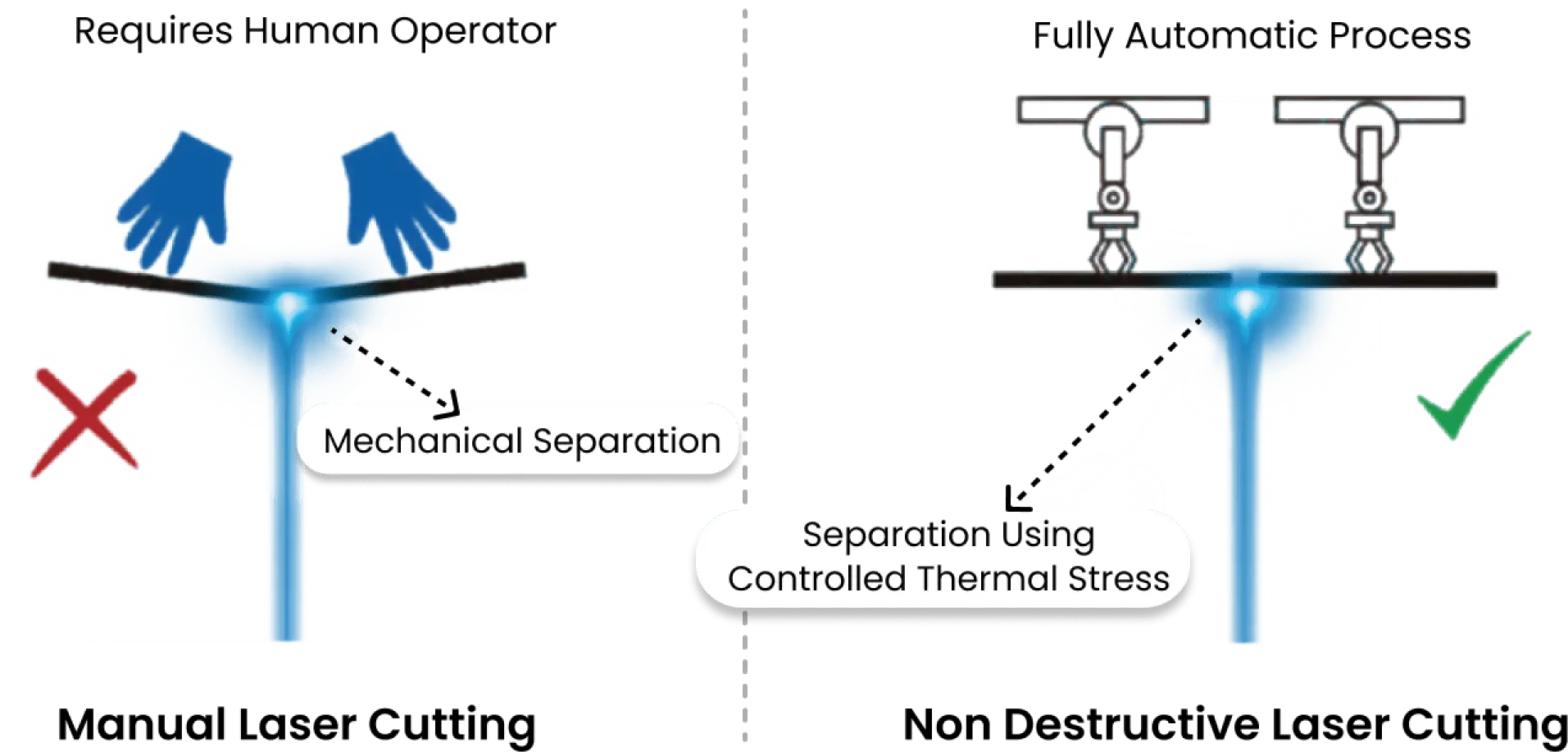 Non-Destructive Cell Cutting for Lower Stresses