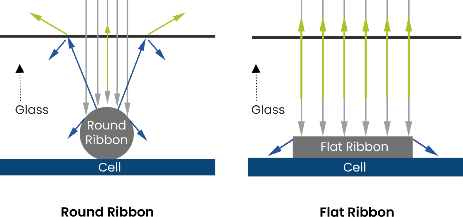 Round Ribbon for Higher Light Utilization